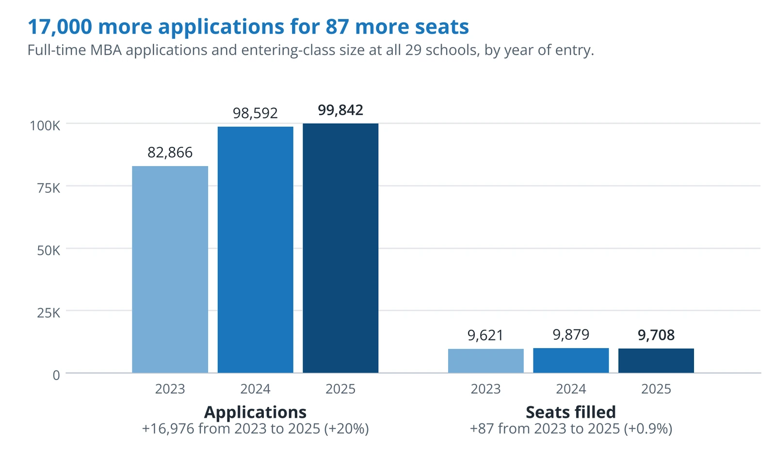 Admissions 1: Applications and seats by entering class (chart)