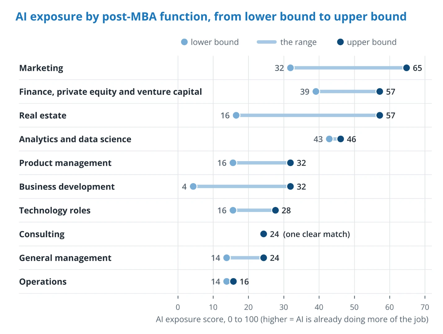 AI 1: How much of each post-MBA job is AI already doing? (chart)