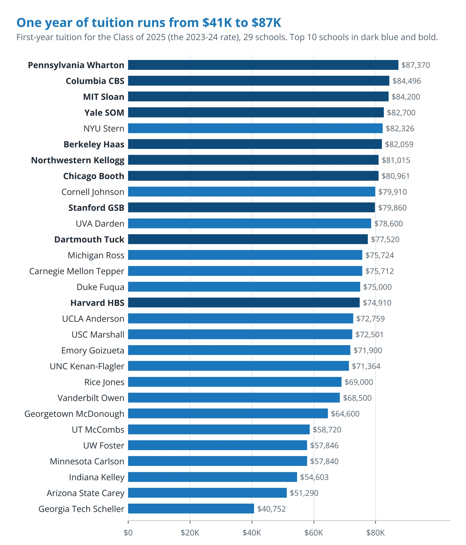 Cost 1: Year 1 tuition by school (chart)