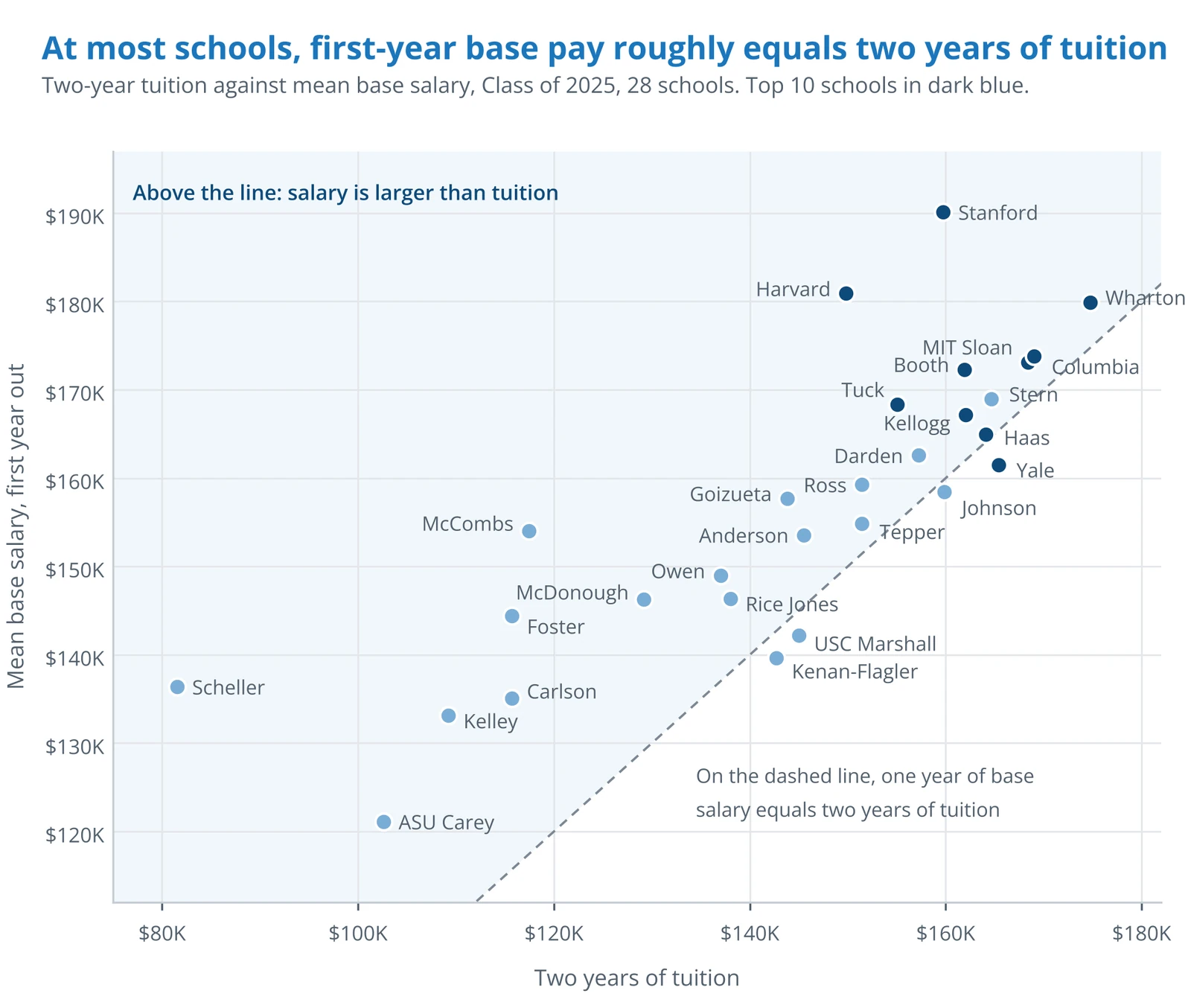 Cost 2: Does one year of post-MBA salary cover two years of tuition? (chart)