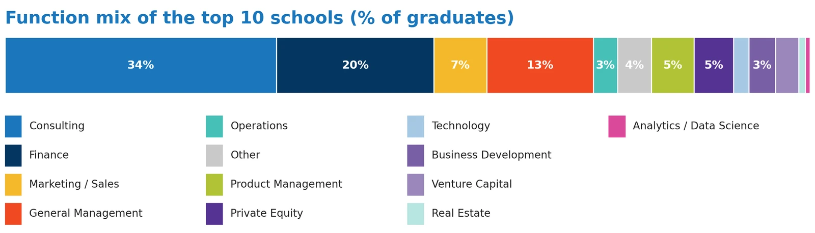 Function 1: What the Class of 2025 was hired to do (chart 2)