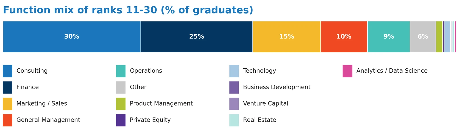 Function 1: What the Class of 2025 was hired to do (chart 3)