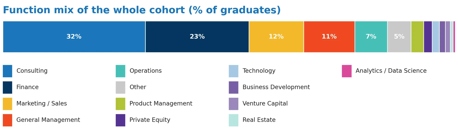 Function 1: What the Class of 2025 was hired to do (chart)