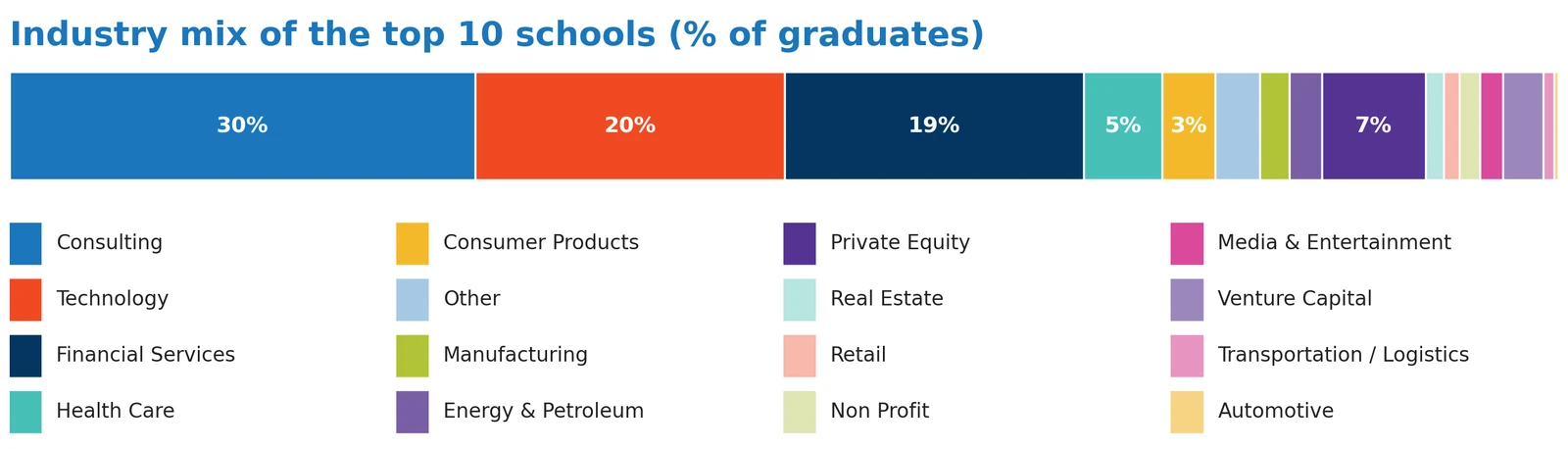 Industry 1: Where the Class of 2025 went, all 29 schools (chart 2)