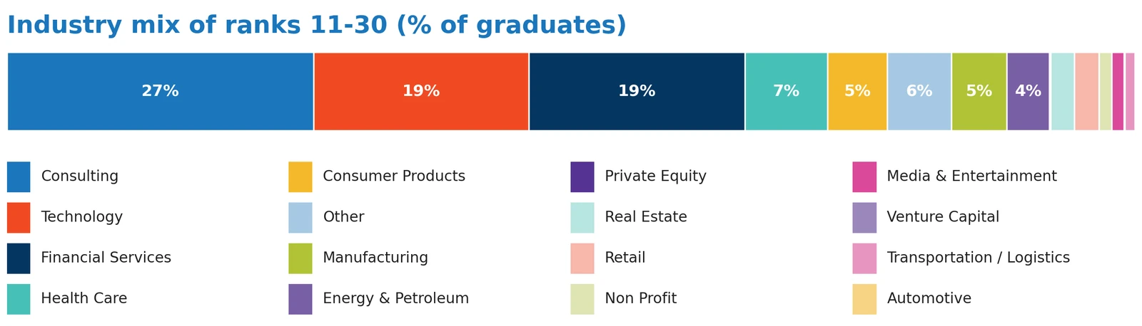 Industry 1: Where the Class of 2025 went, all 29 schools (chart 3)