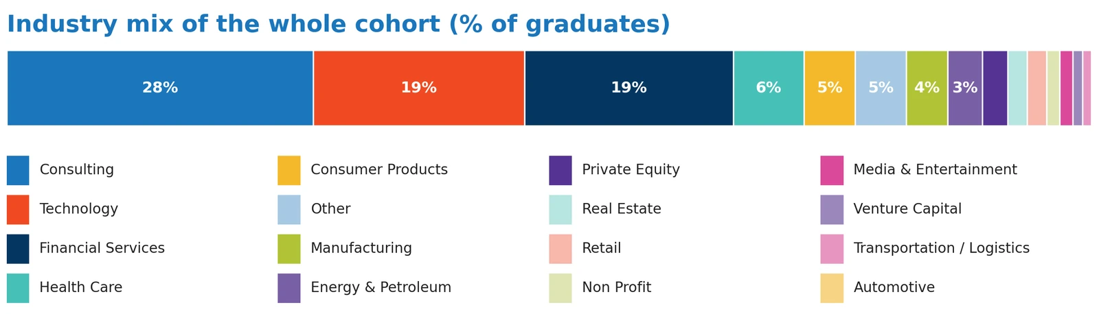 Industry 1: Where the Class of 2025 went, all 29 schools (chart)