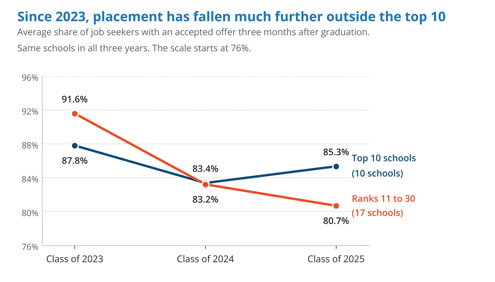 Jobs 7: The top 10 against everyone else, last three classes (chart)