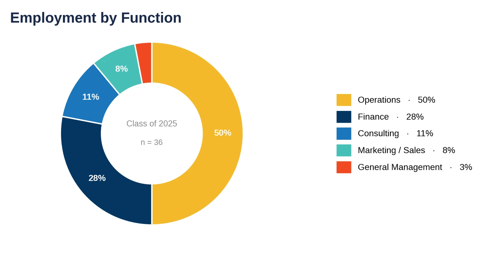 Arizona State Carey: employment by function, Class of 2025 (chart)