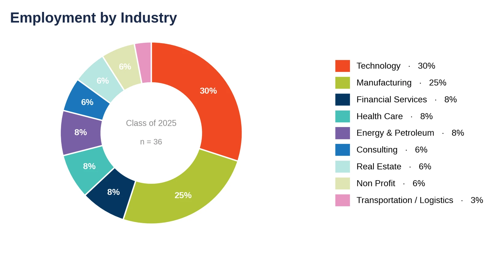 Arizona State Carey: employment by industry, Class of 2025 (chart)