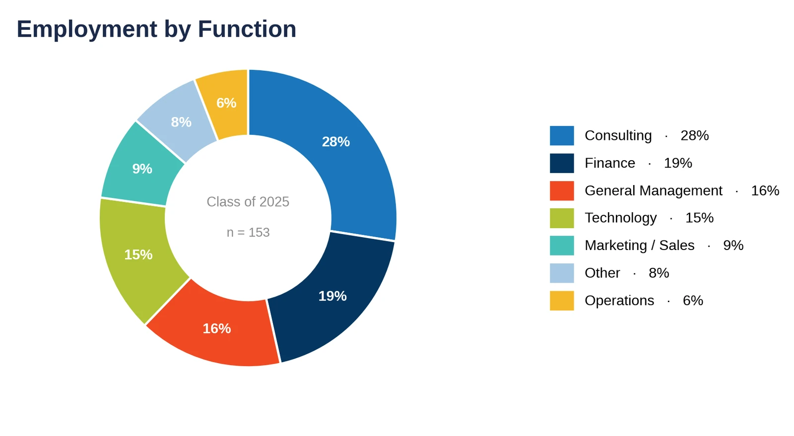 Berkeley Haas: employment by function, Class of 2025 (chart)