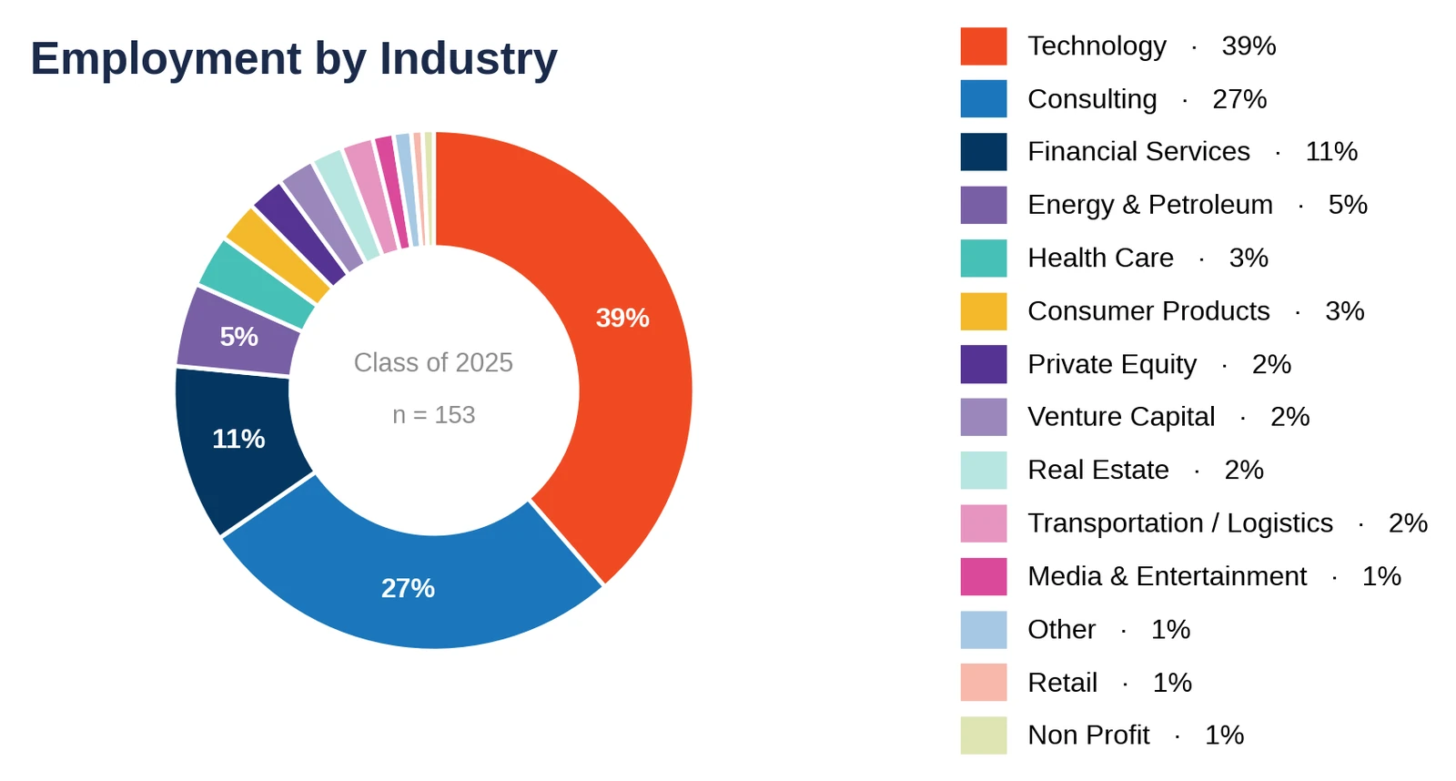 Berkeley Haas: employment by industry, Class of 2025 (chart)