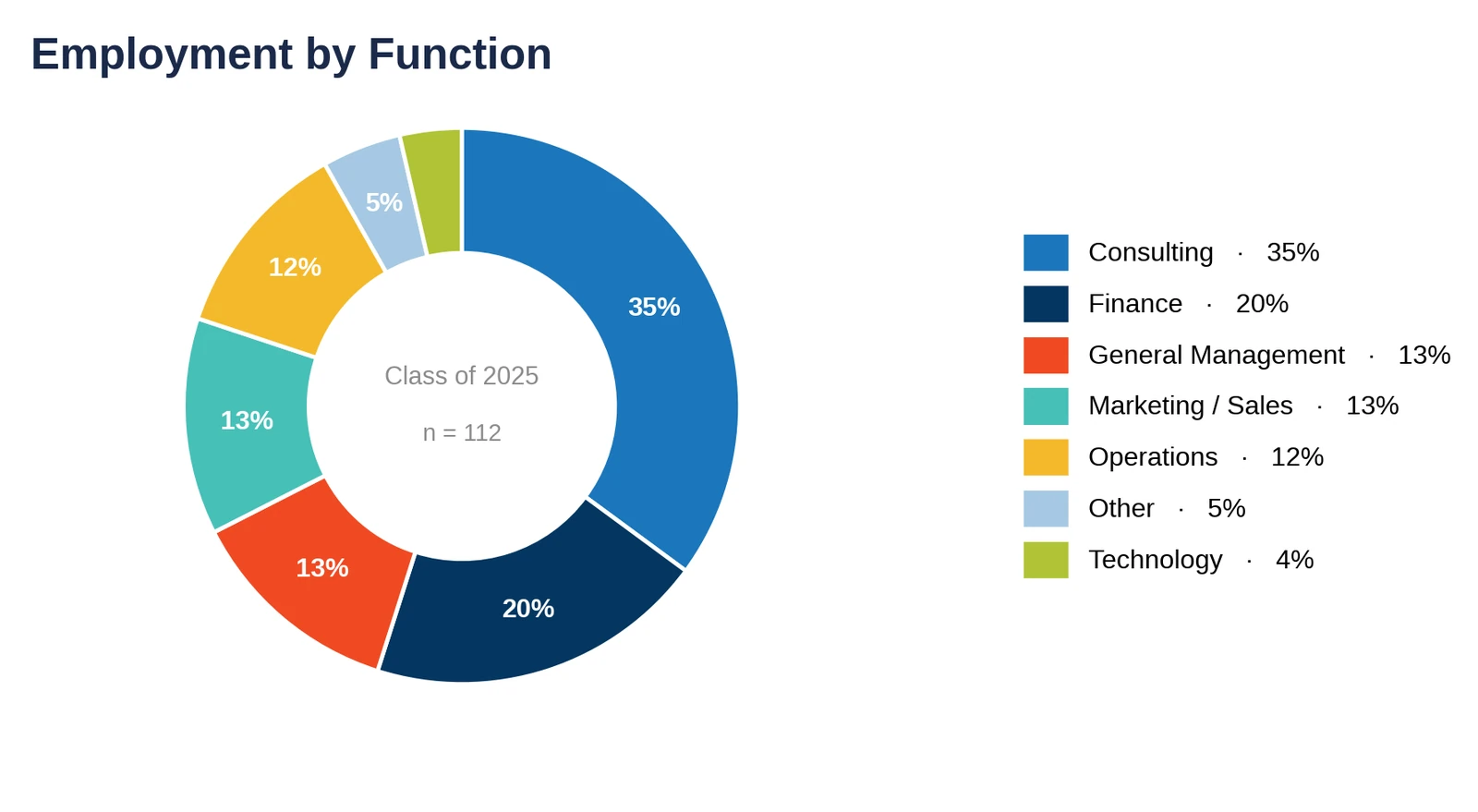 Carnegie Mellon Tepper: employment by function, Class of 2025 (chart)