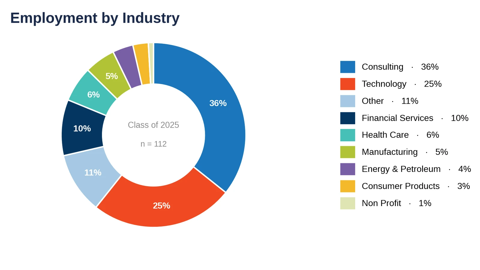 Carnegie Mellon Tepper: employment by industry, Class of 2025 (chart)