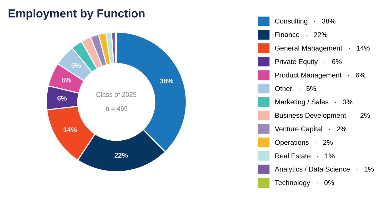 Chicago Booth: employment by function, Class of 2025 (chart)