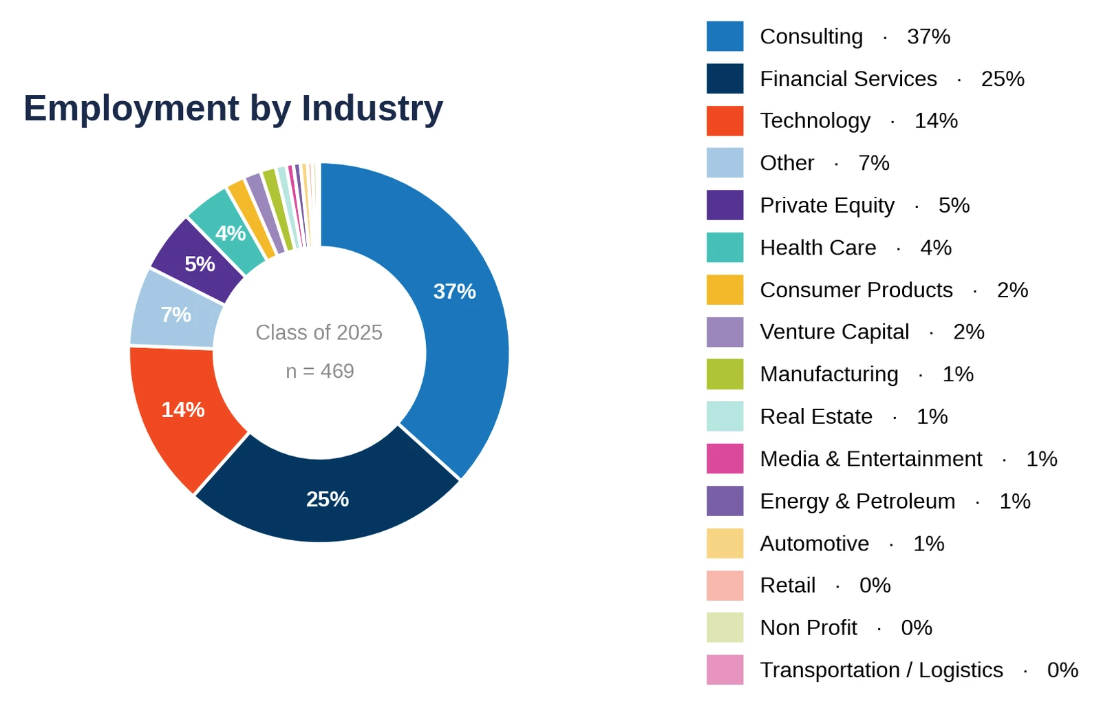 Chicago Booth: employment by industry, Class of 2025 (chart)