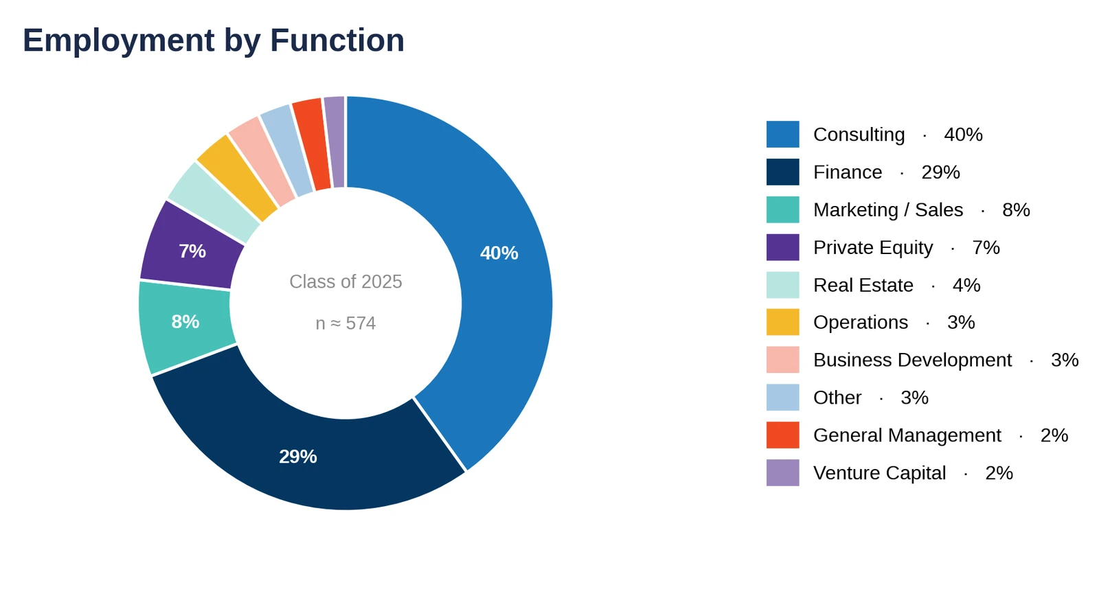 Columbia CBS: employment by function, Class of 2025 (chart)
