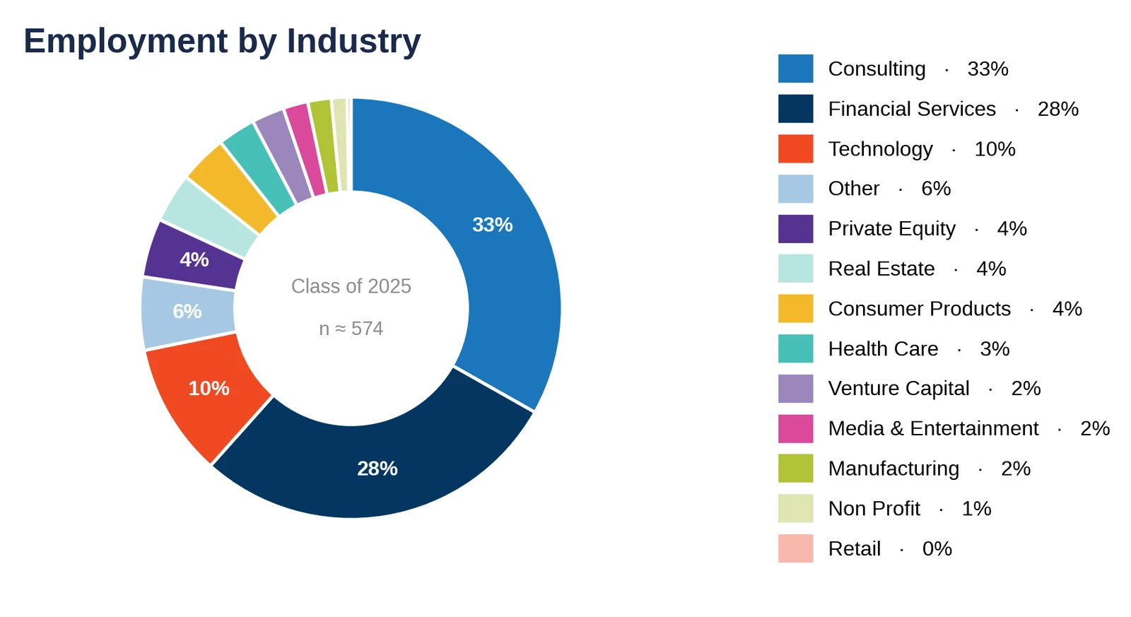 Columbia CBS: employment by industry, Class of 2025 (chart)