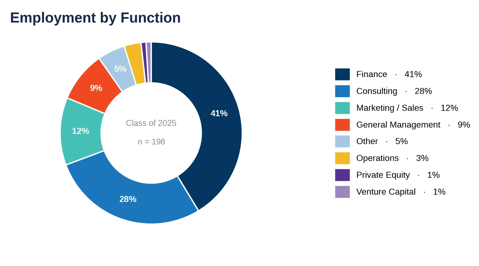 Cornell Johnson: employment by function, Class of 2025 (chart)