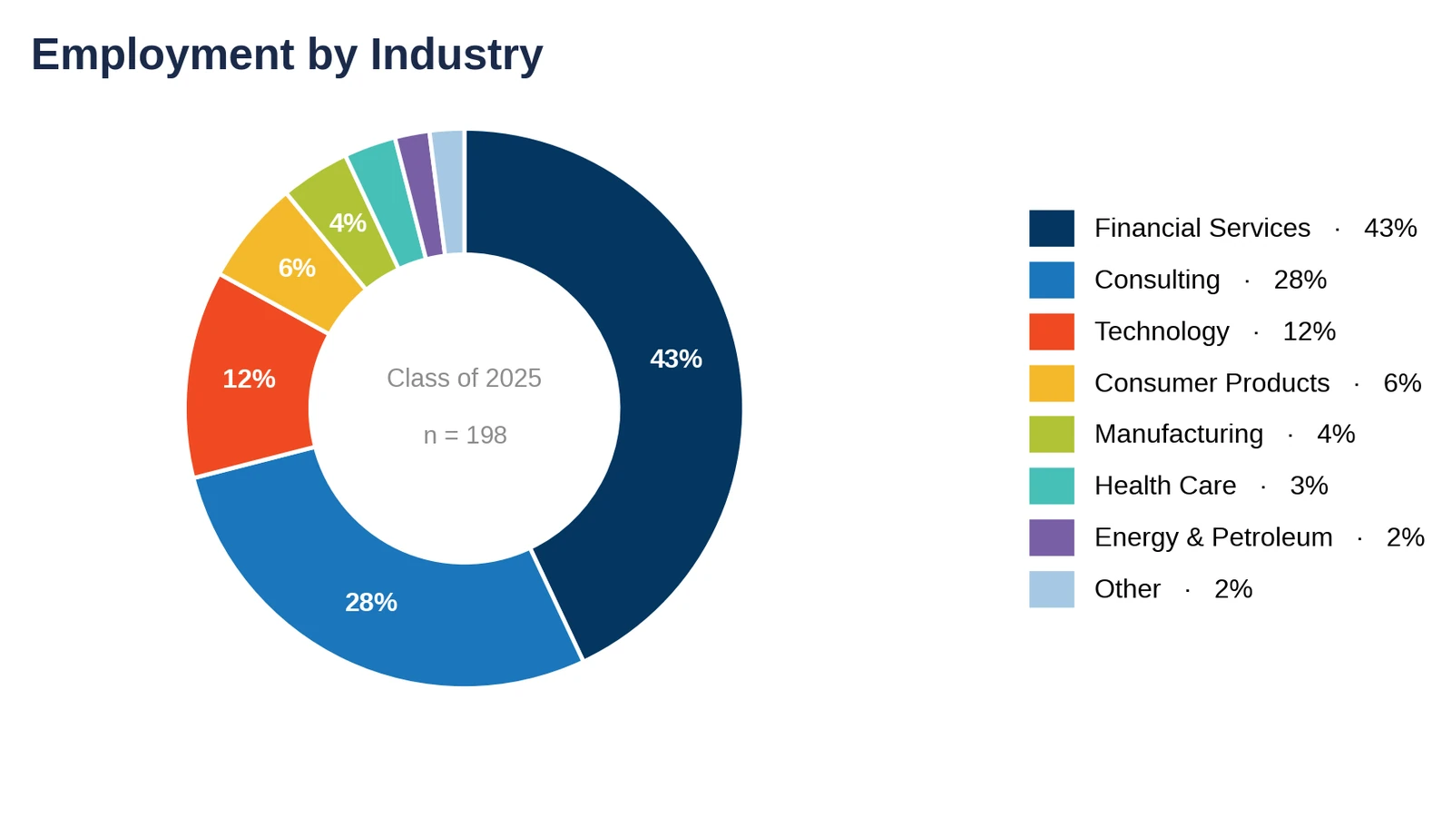 Cornell Johnson: employment by industry, Class of 2025 (chart)