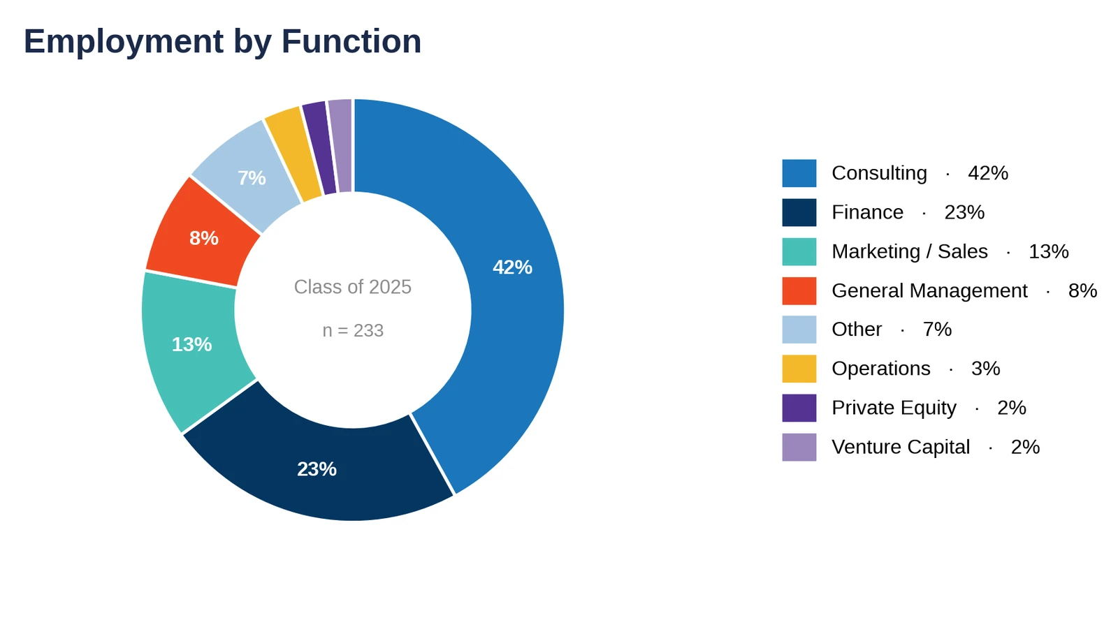 Dartmouth Tuck: employment by function, Class of 2025 (chart)