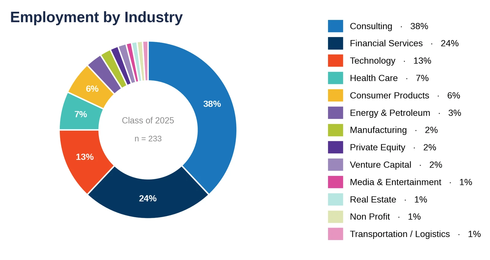 Dartmouth Tuck: employment by industry, Class of 2025 (chart)
