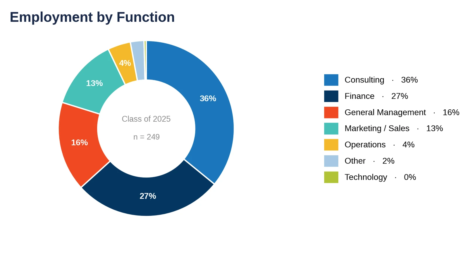 Duke Fuqua: employment by function, Class of 2025 (chart)