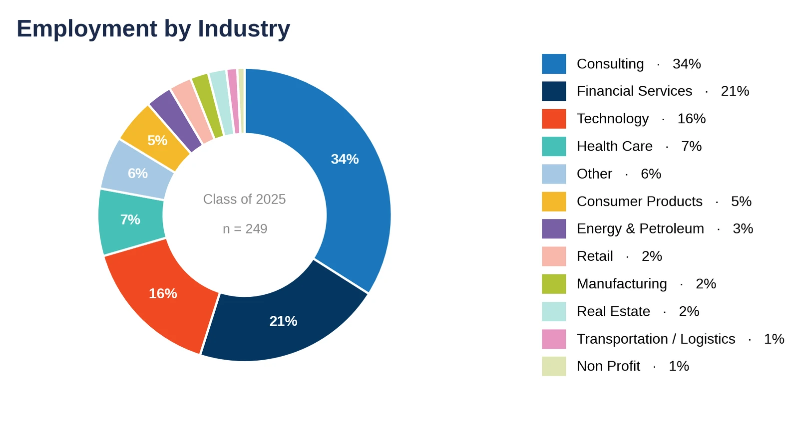 Duke Fuqua: employment by industry, Class of 2025 (chart)
