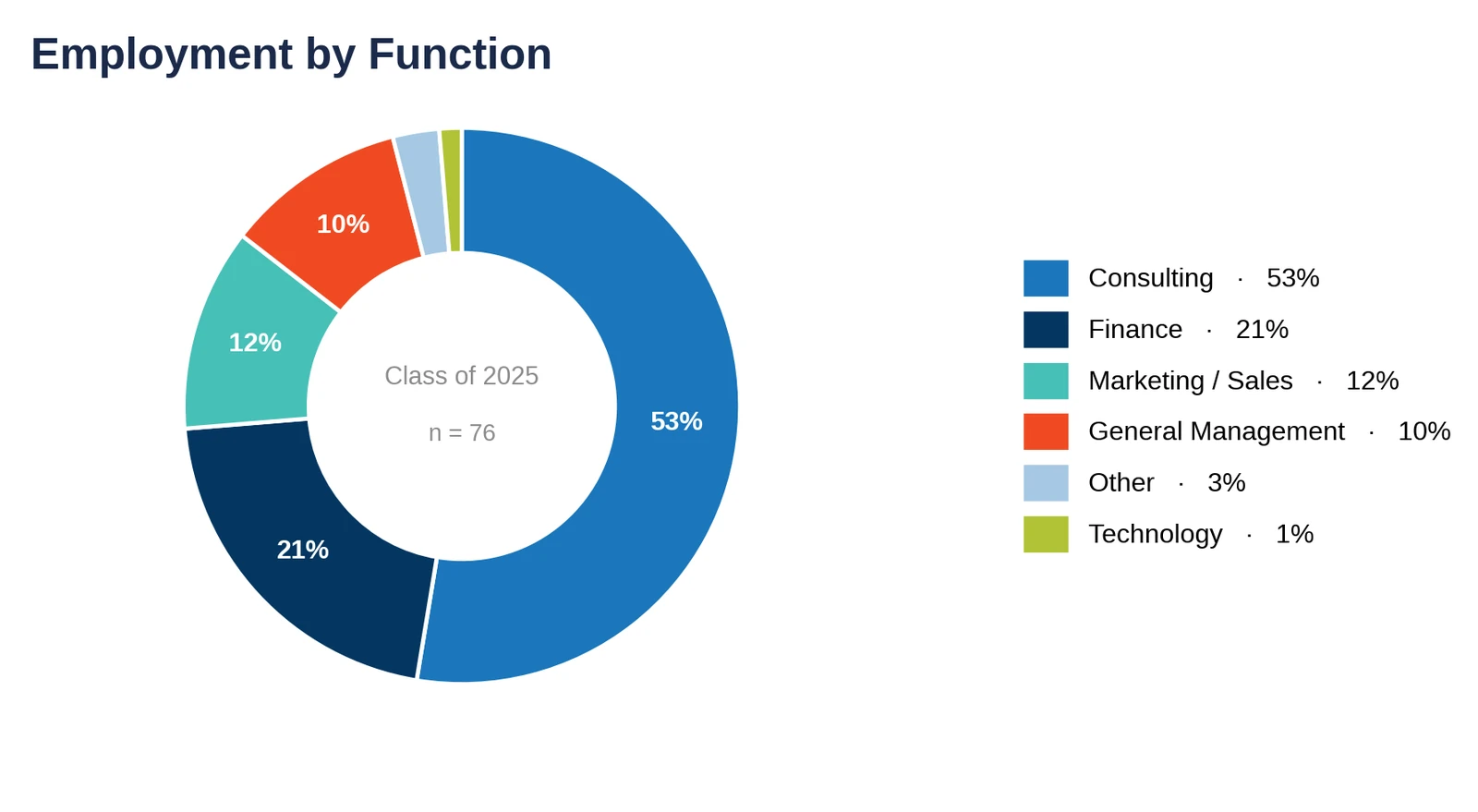 Emory Goizueta: employment by function, Class of 2025 (chart)