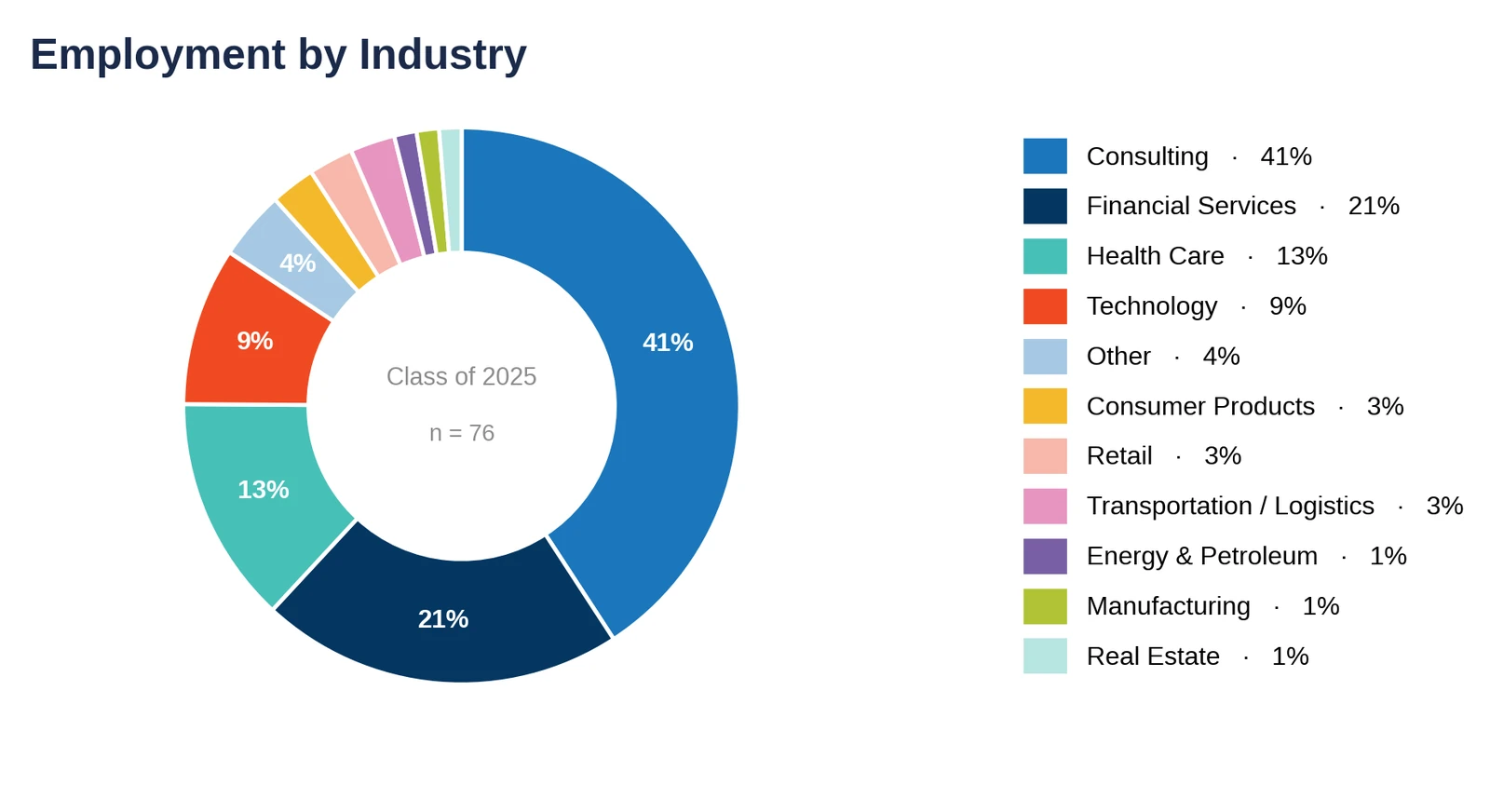 Emory Goizueta: employment by industry, Class of 2025 (chart)