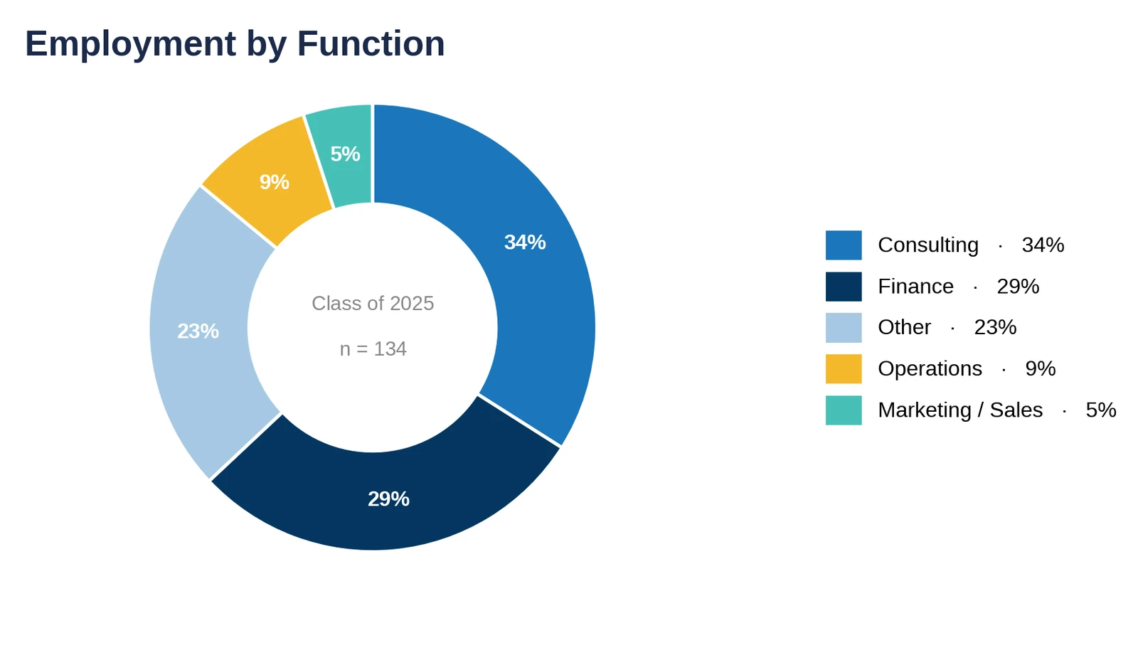 Georgetown McDonough: employment by function, Class of 2025 (chart)