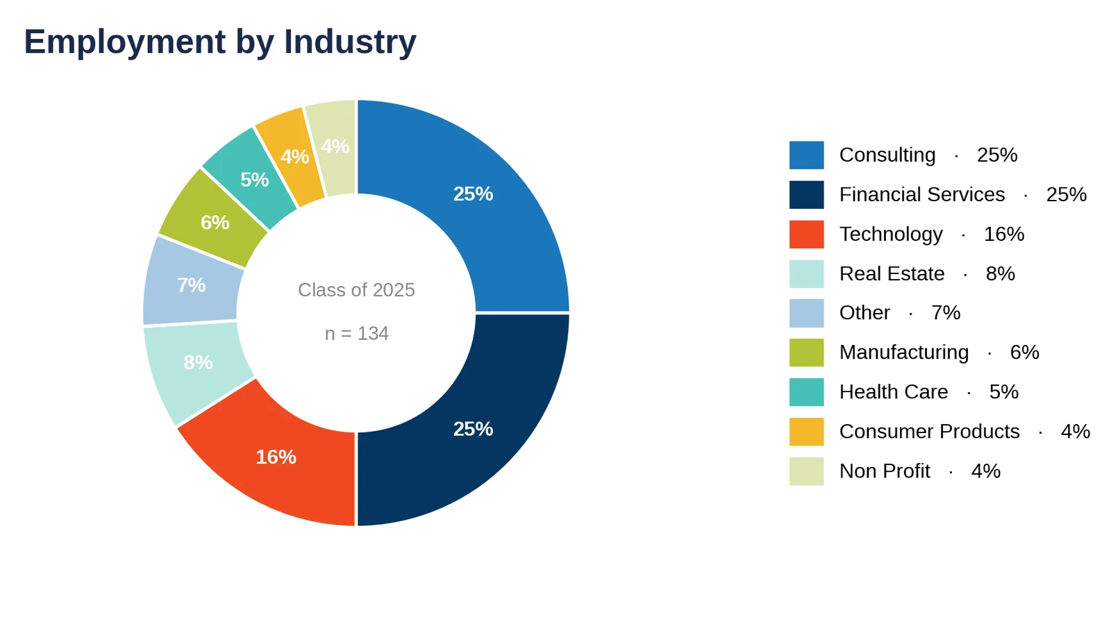 Georgetown McDonough: employment by industry, Class of 2025 (chart)