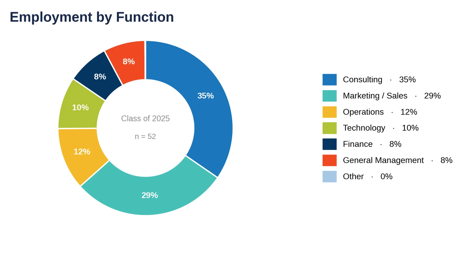 Georgia Tech Scheller: employment by function, Class of 2025 (chart)