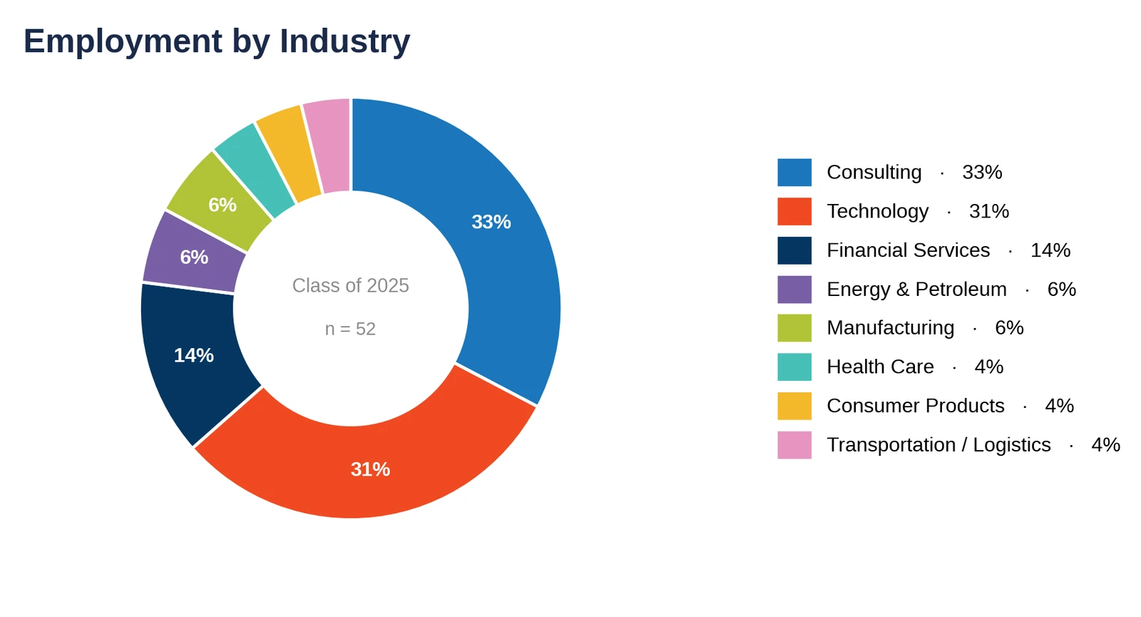 Georgia Tech Scheller: employment by industry, Class of 2025 (chart)