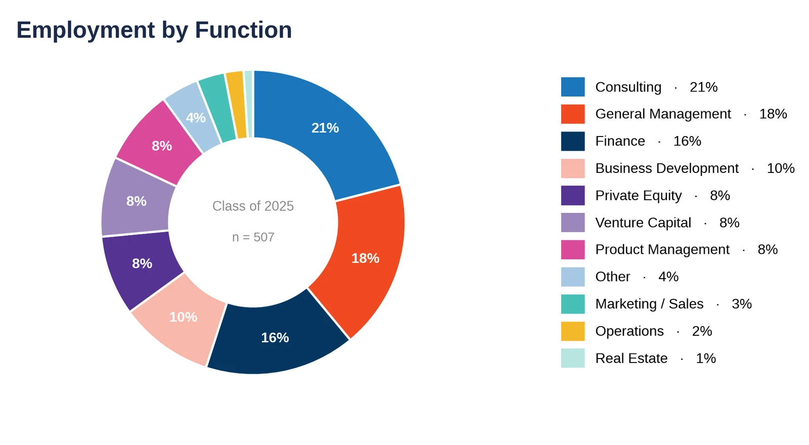 Harvard HBS: employment by function, Class of 2025 (chart)