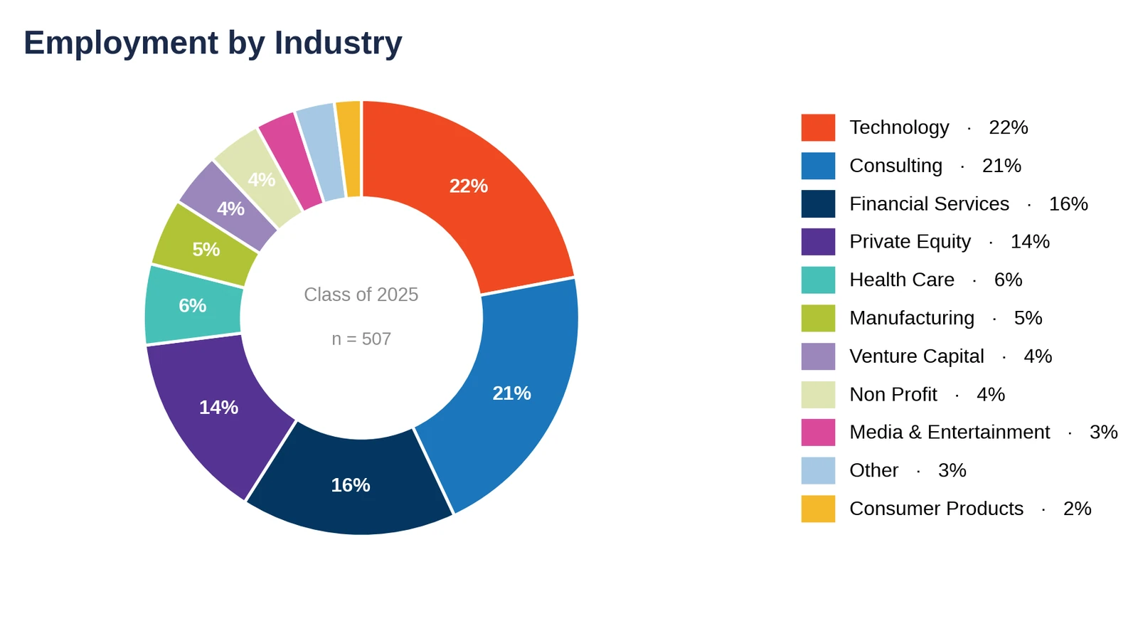 Harvard HBS: employment by industry, Class of 2025 (chart)