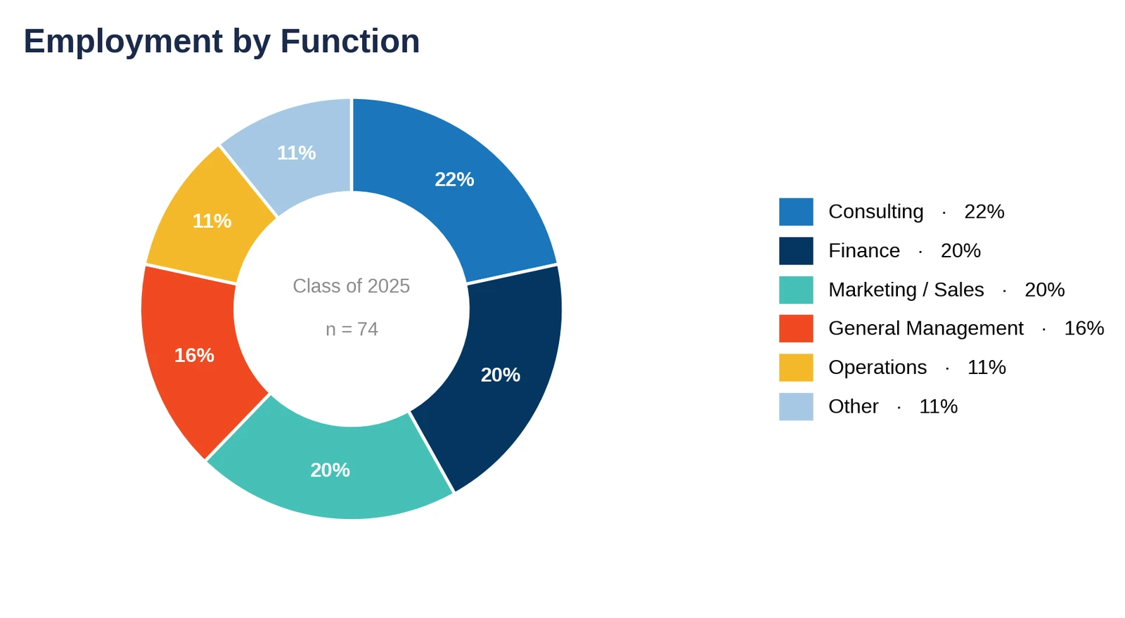 Indiana Kelley: employment by function, Class of 2025 (chart)