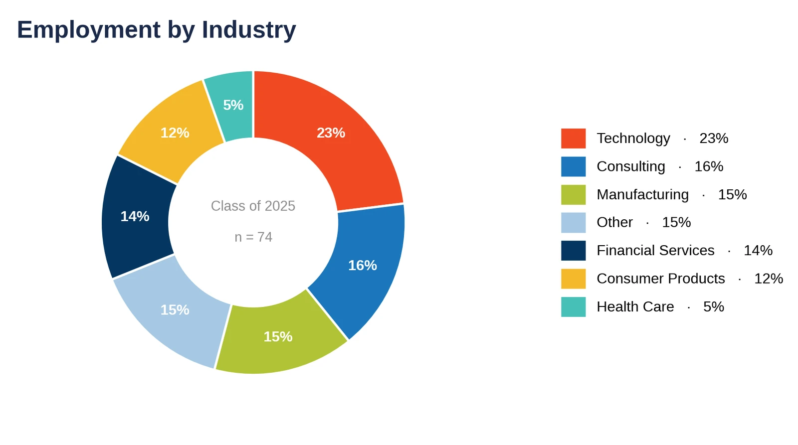 Indiana Kelley: employment by industry, Class of 2025 (chart)