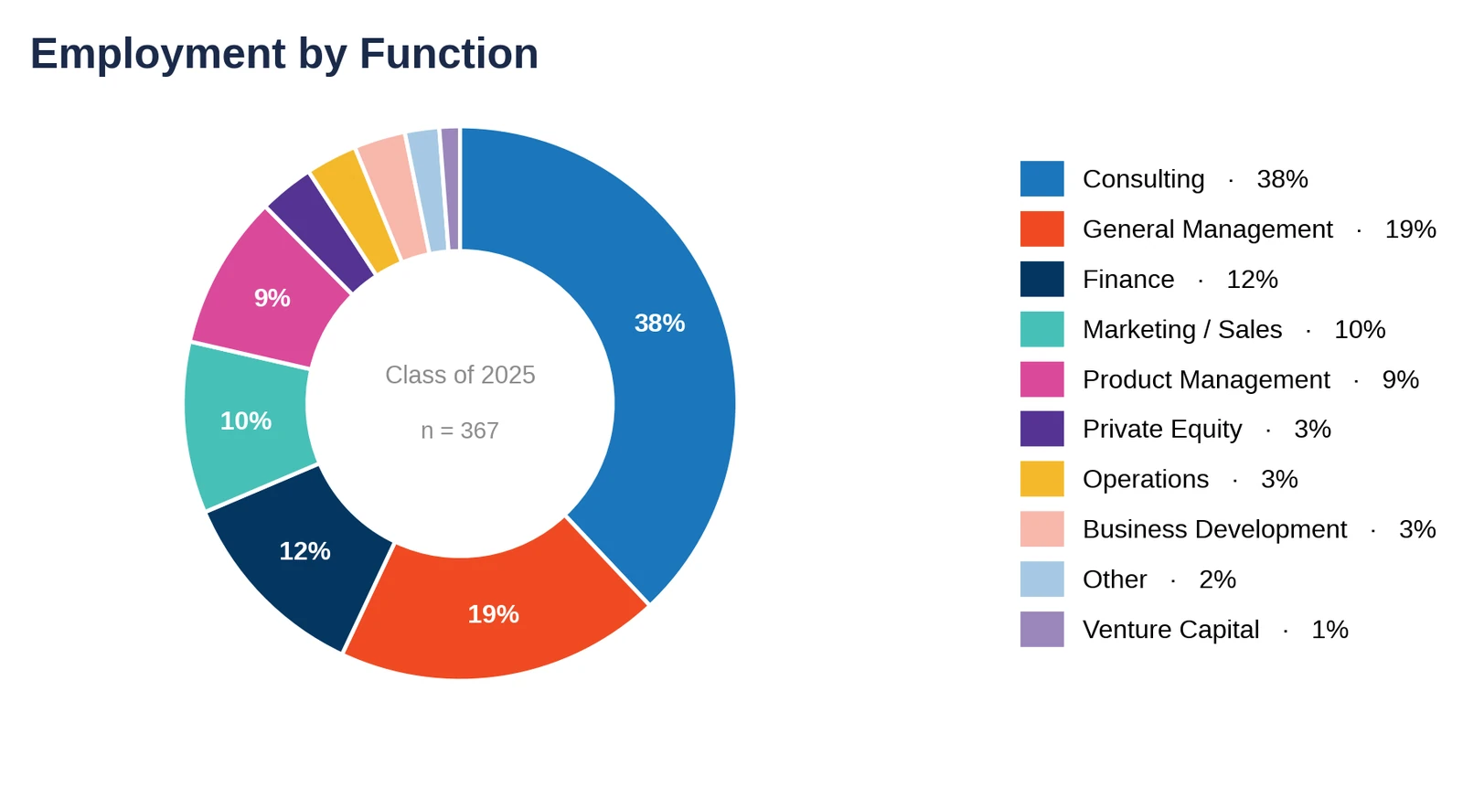 Northwestern Kellogg: employment by function, Class of 2025 (chart)
