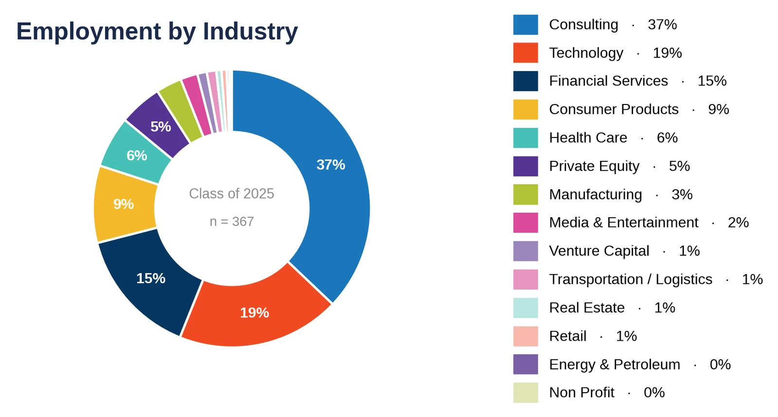 Northwestern Kellogg: employment by industry, Class of 2025 (chart)