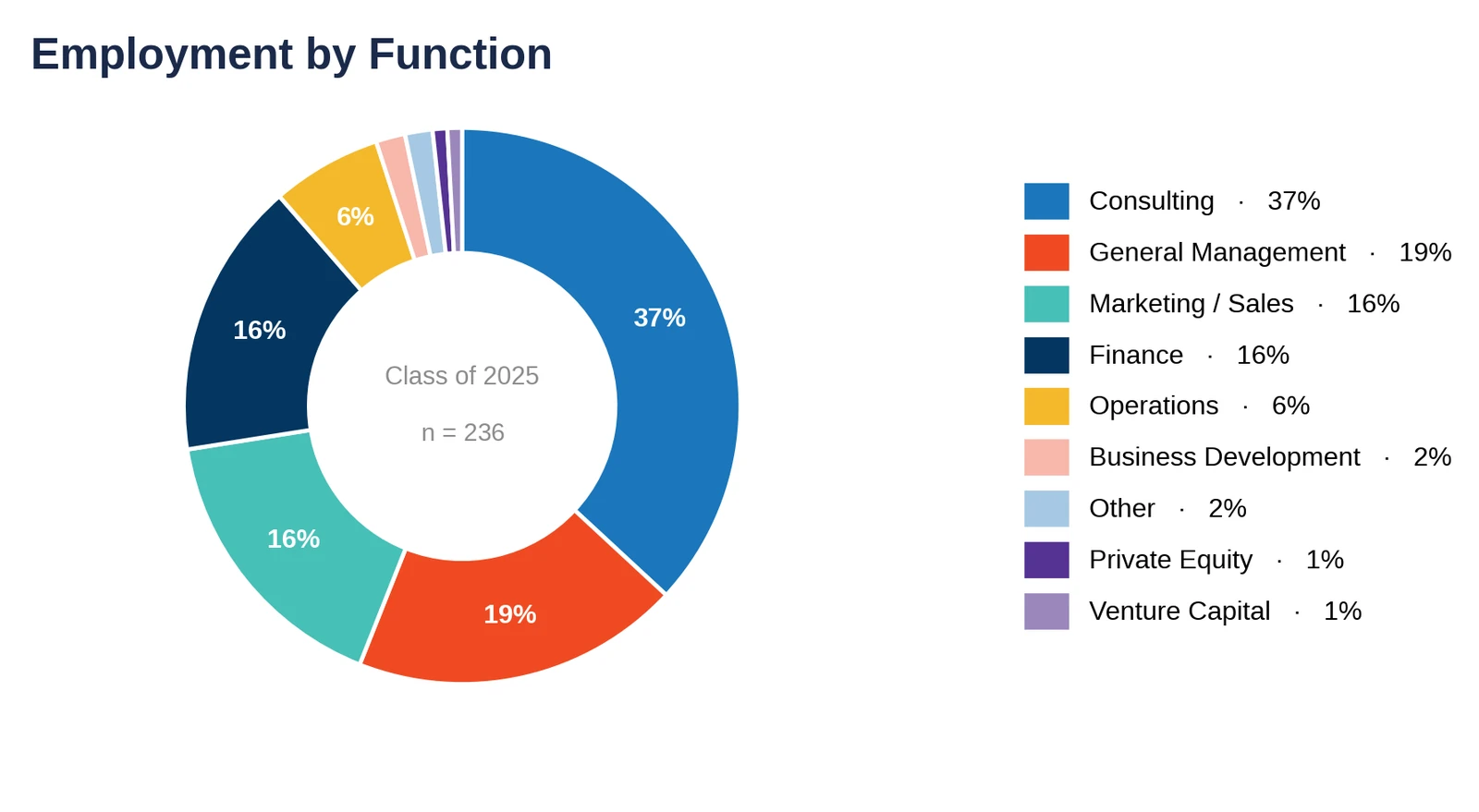 Michigan Ross: employment by function, Class of 2025 (chart)