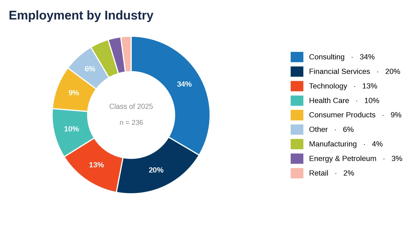 Michigan Ross: employment by industry, Class of 2025 (chart)
