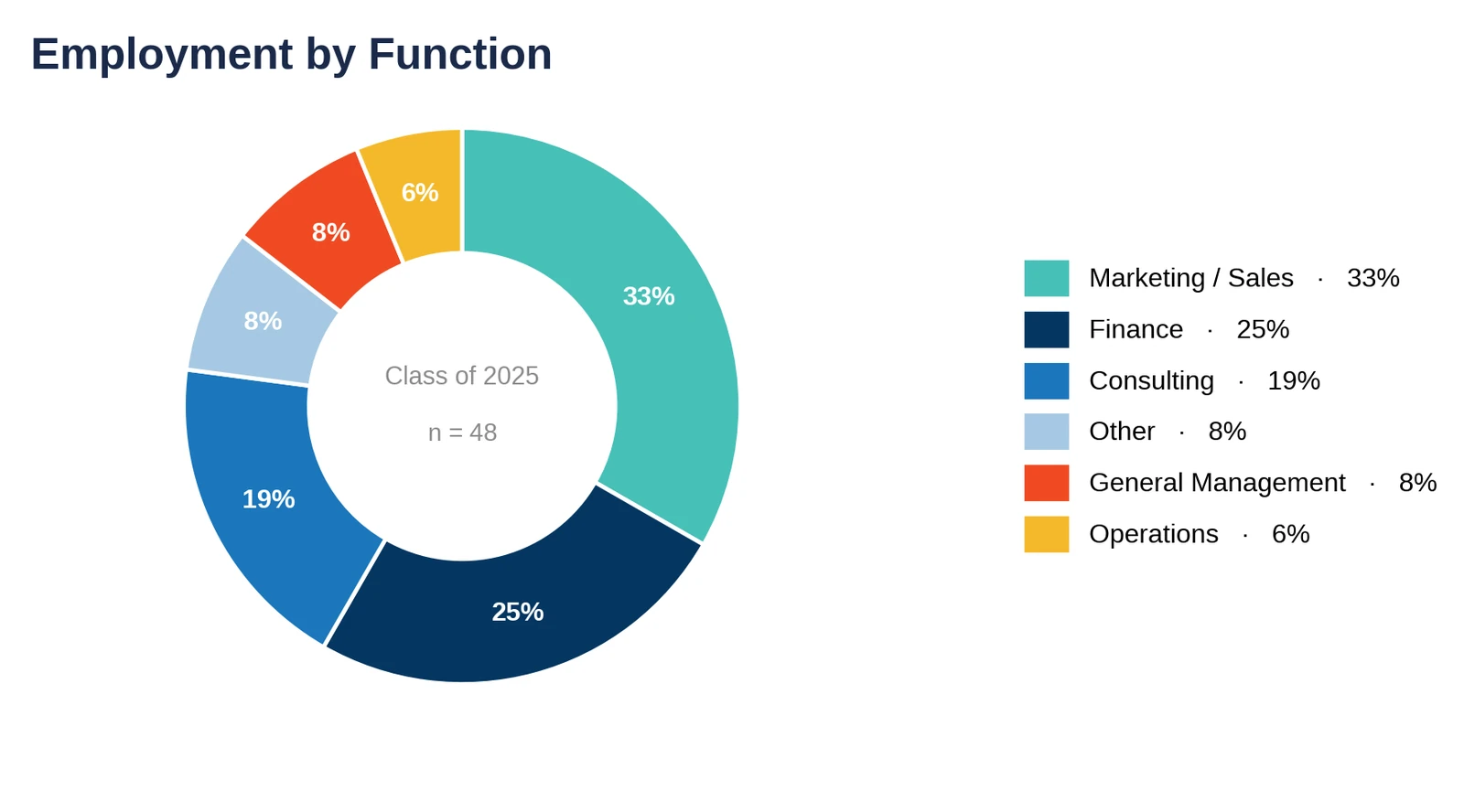 Minnesota Carlson: employment by function, Class of 2025 (chart)