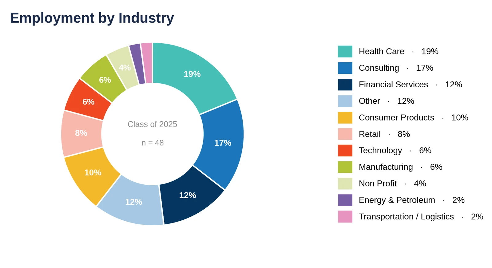 Minnesota Carlson: employment by industry, Class of 2025 (chart)
