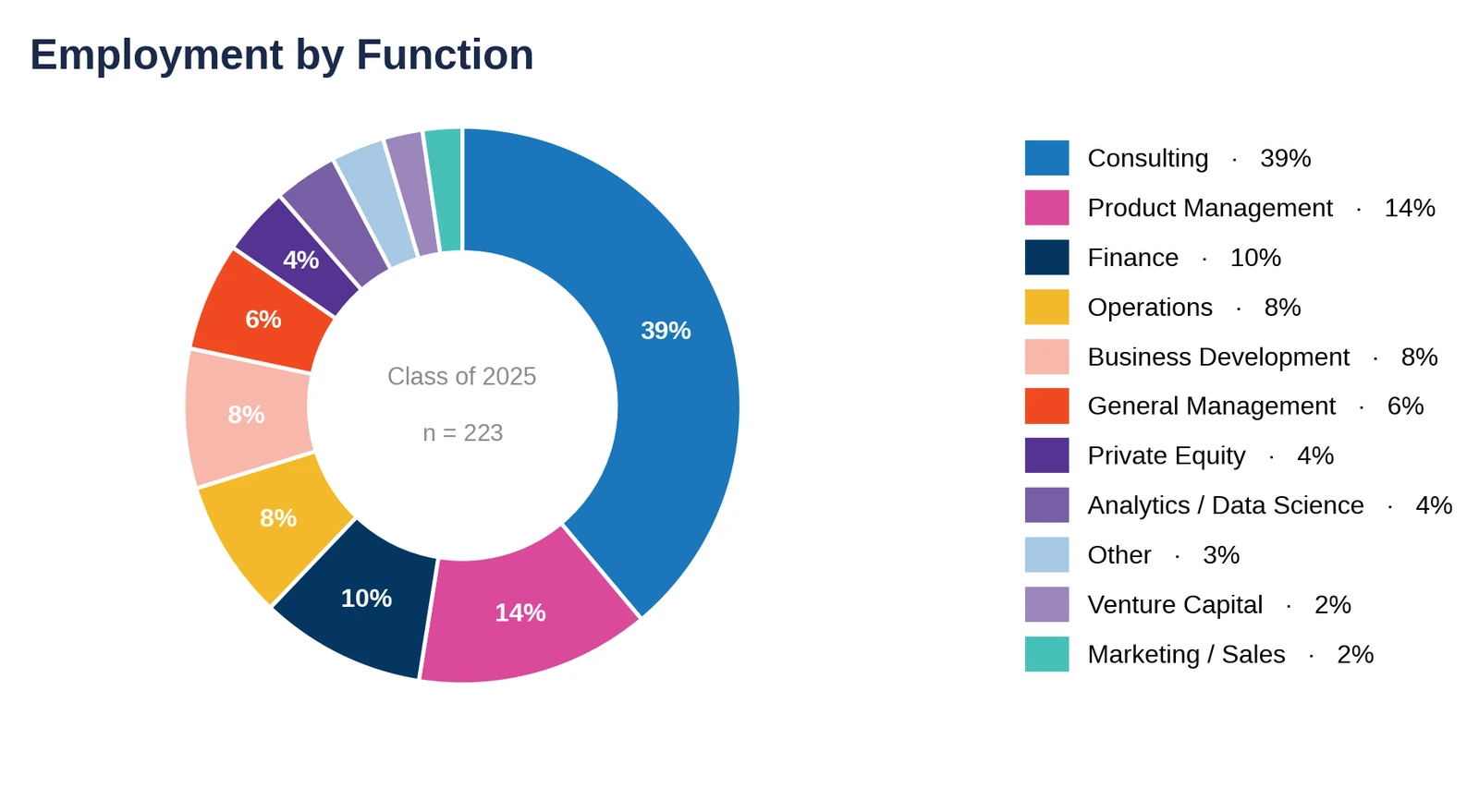 MIT Sloan: employment by function, Class of 2025 (chart)