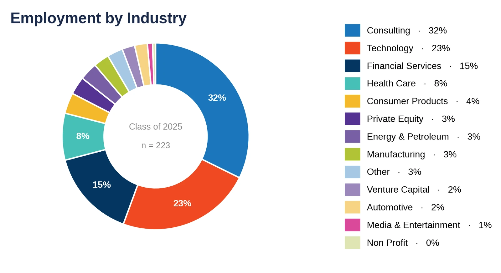 MIT Sloan: employment by industry, Class of 2025 (chart)