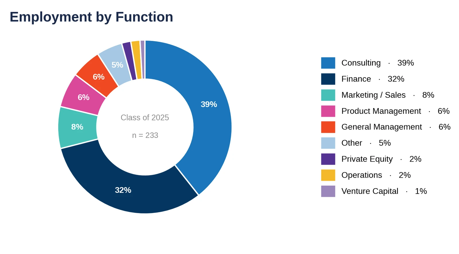 NYU Stern: employment by function, Class of 2025 (chart)