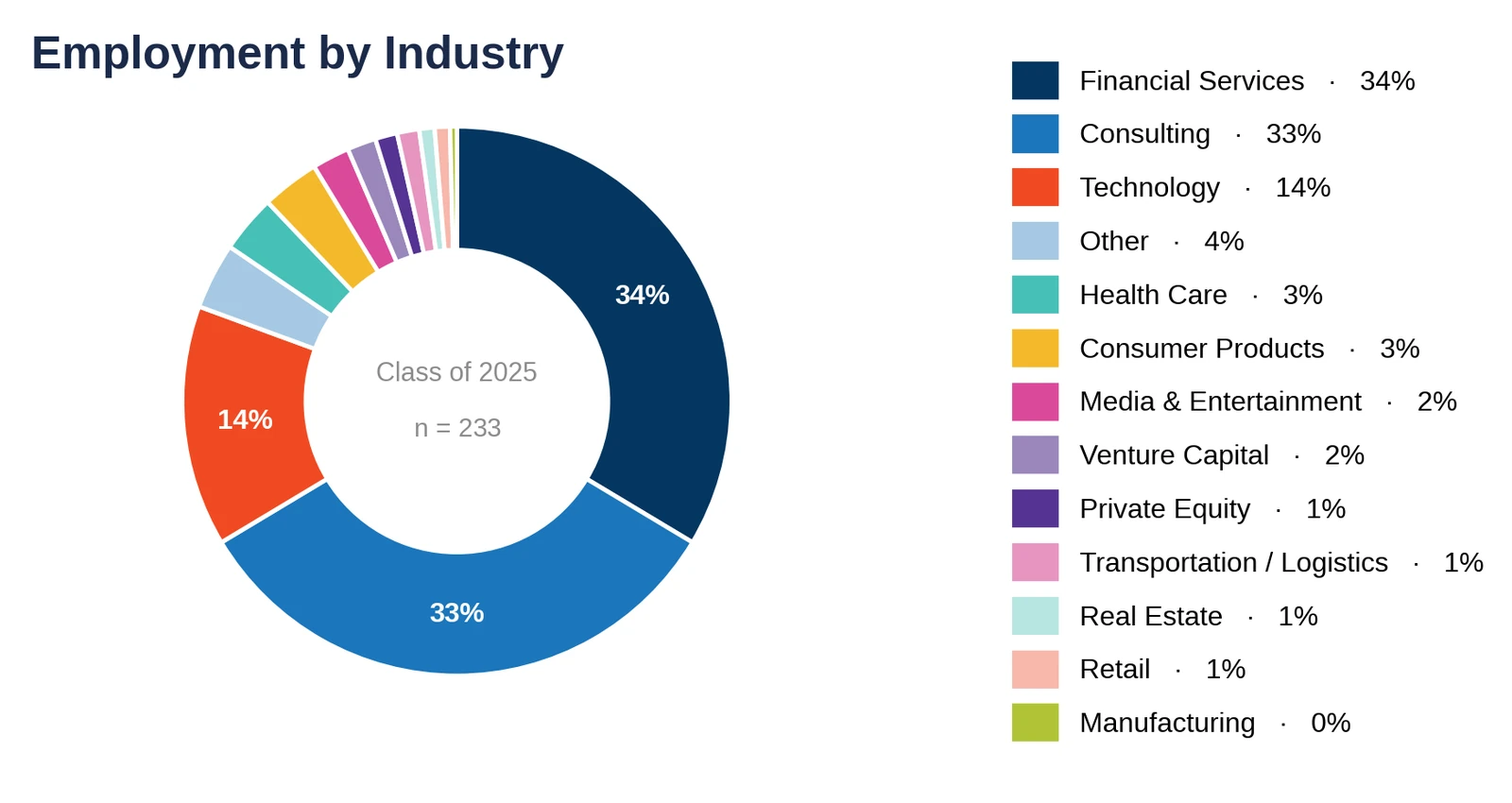 NYU Stern: employment by industry, Class of 2025 (chart)