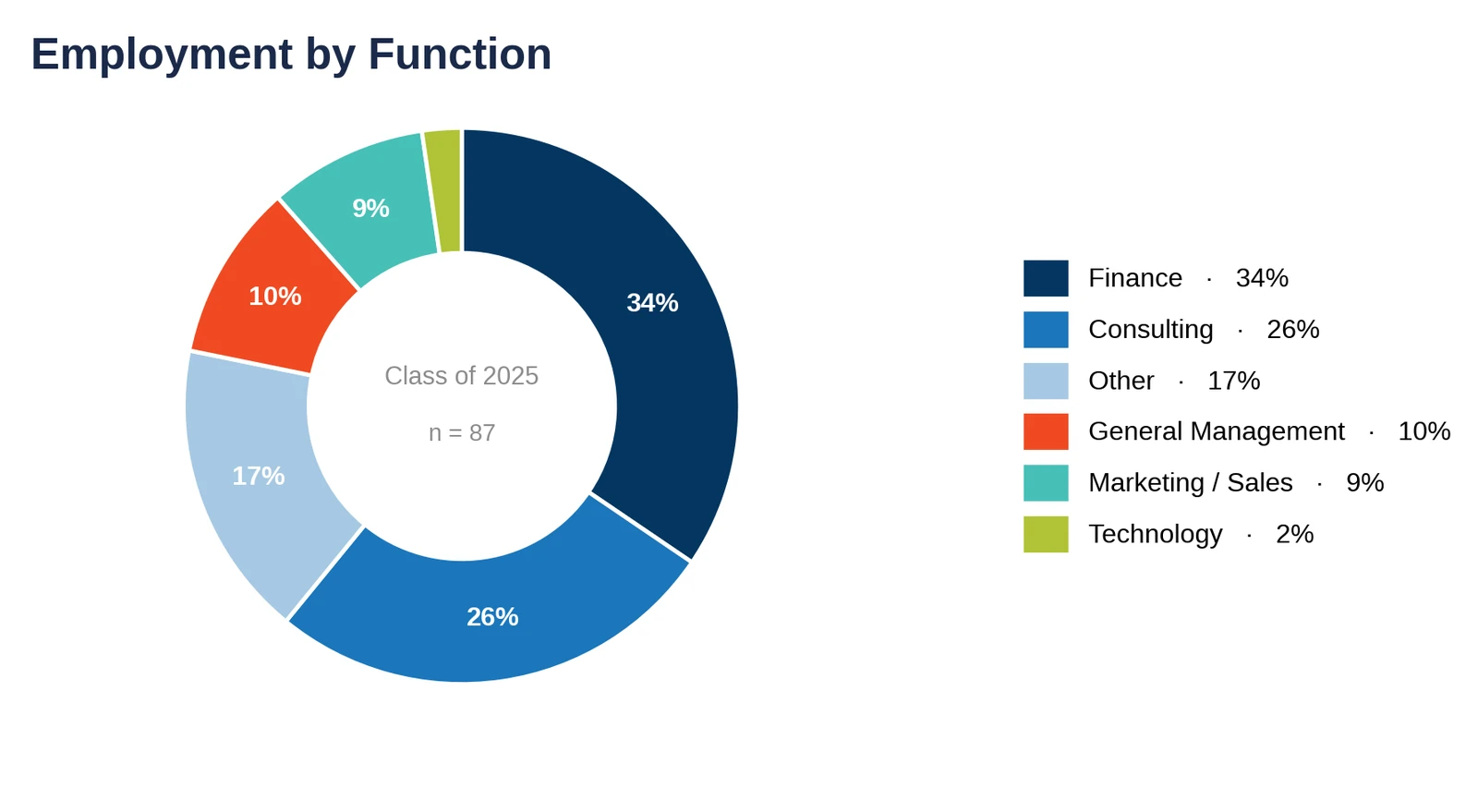 Rice Jones: employment by function, Class of 2025 (chart)