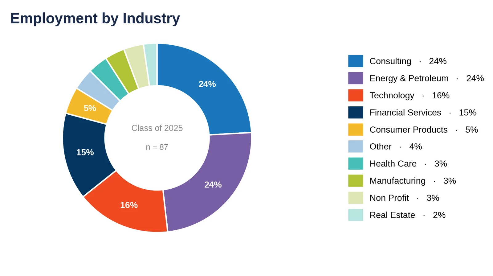 Rice Jones: employment by industry, Class of 2025 (chart)