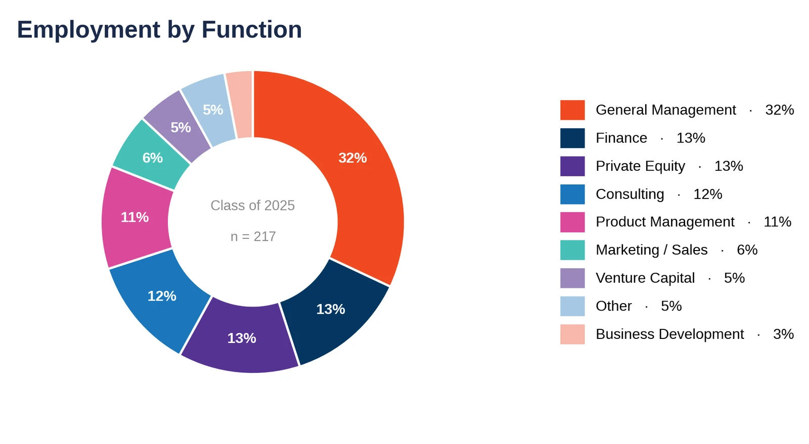 Stanford GSB: employment by function, Class of 2025 (chart)